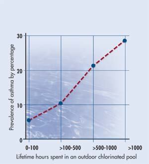 ASTHMA RISKIn a recent study, researchers found a direct

relationship between the number of hours teenage participants logged in outdoor pools and the prevalence of asthma.