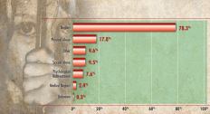 Types of AbuseThis chart shows the different types ofchild abuse in the United States and the prevalence of each type.

Physical abuse is second only to neglect.