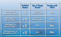 Positives and NegativesHere's a look at some common recreational water contaminants and their reactivity to hypochlorous acid based on their oxidation numbers. Remember, HOCL has an oxidation number of +1 and chlorine has an oxidation number of -1.