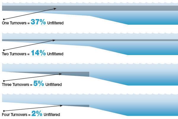 Moving Water: In pools with well-designed circulation systems, four to five turnovers are required daily to move every molecule of pool water through the filtration and sanitation systems. A typical overnight non-use period can achieve one and a half turnovers, a large part of the daily requirement. Reduced flow at night increases the time needed for four or five turnovers and is not recommended.