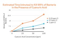 Data for this chart comes from Anderson, J.R., “A Study of the Influence of Cyanuric Acid on the Bactericidal Effectiveness of Chlorine,” American Journal of Public Health, Oct, 1965