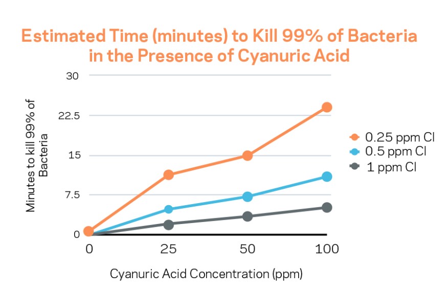 Data for this chart comes from Anderson, J.R., “A Study of the Influence of Cyanuric Acid on the Bactericidal Effectiveness of Chlorine,” American Journal of Public Health, Oct, 1965