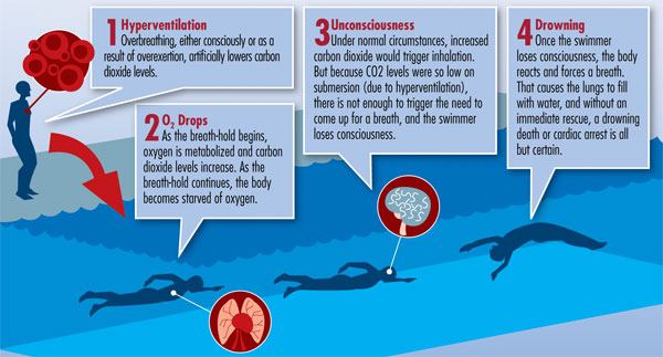 How Breath-Holding Becomes DeadlyProlonged underwater breath-holding can be deadly. Here's a look at what happens physiologically to cause a shallow water blackout drowning.