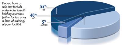 Risk AssessmentMore than 80 percent of Aquatics

International readers are aware of shallow water blackout, but

significantly fewer (55 percent) have rules against the prolonged

underwater breath-holding that perpetuates this potentially deadly

phenomenon, according to a 2011 survey.